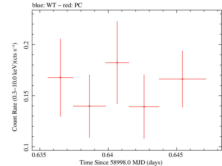 Swift light curve for Observation ID 00040647006