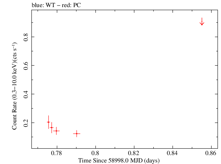 Swift light curve for Observation ID 00040647007