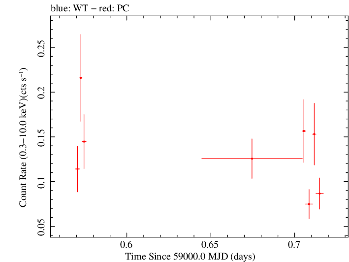 Swift light curve for Observation ID 00040647008
