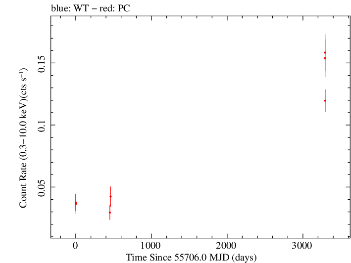 Full Swift light curve for PMN J1903-6749