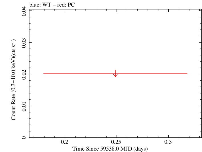 Swift light curve for Observation ID 00083759001