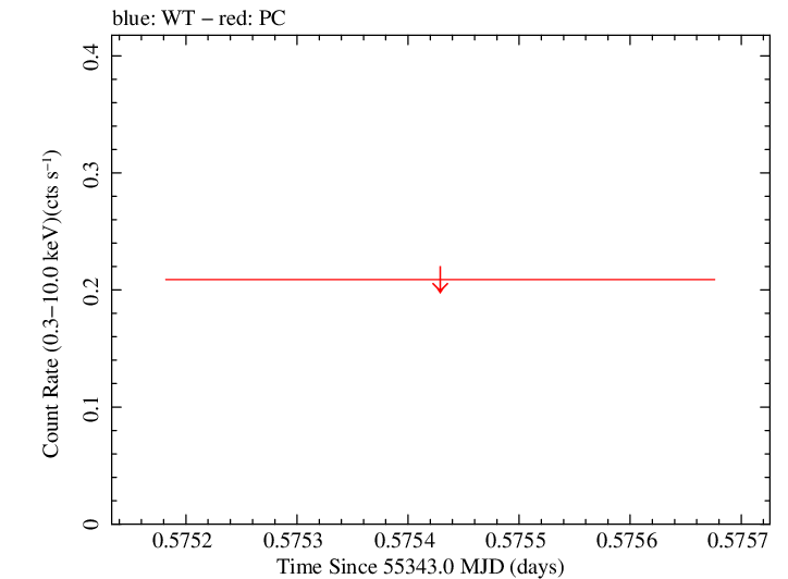 Swift light curve for Observation ID 00090899001
