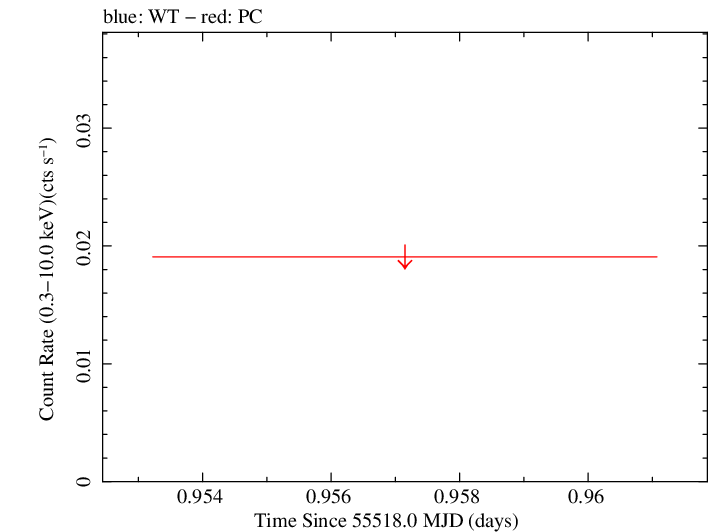 Swift light curve for Observation ID 00090899002
