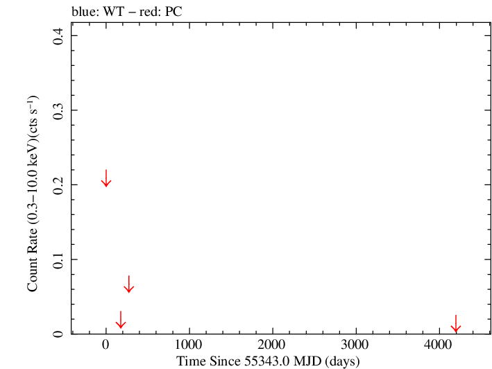 Full Swift light curve for PMN J1913-3630