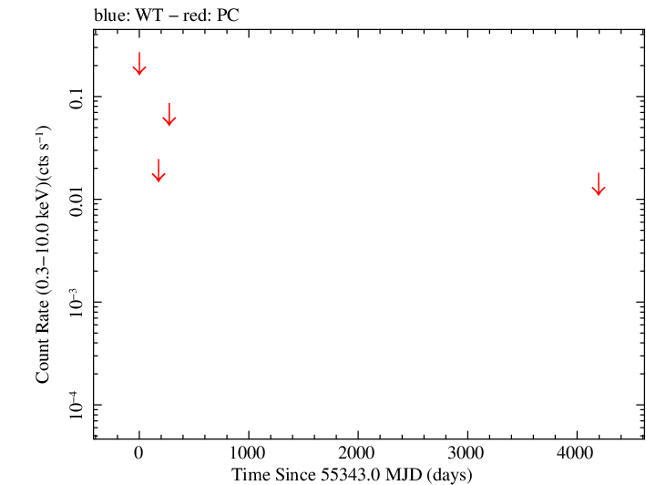 Full Swift log light curve for PMN J1913-3630