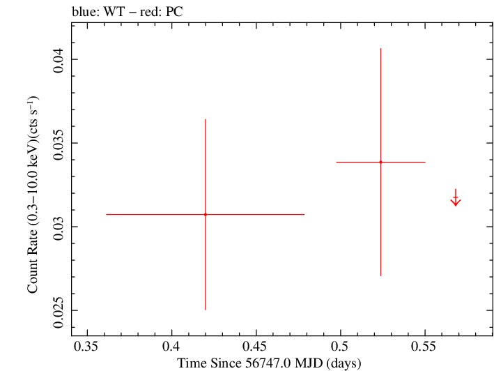 Swift light curve for Observation ID 00020372001