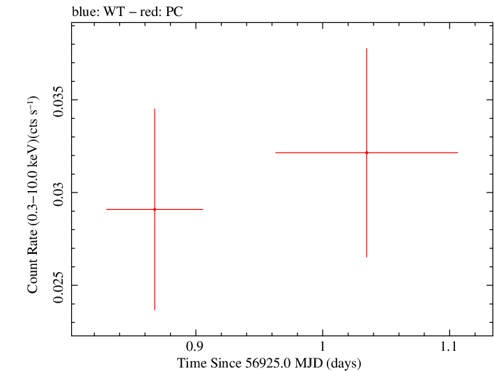 Swift light curve for Observation ID 00033440002