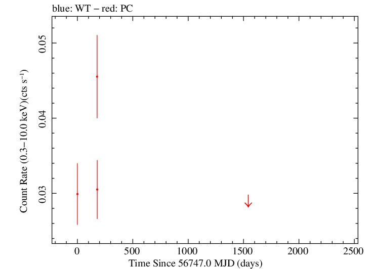 Full Swift light curve for PMN J2141-6411