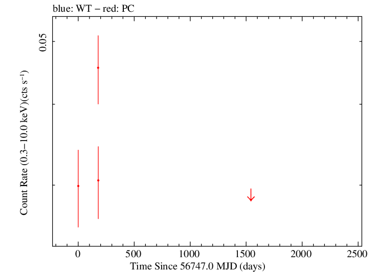 Full Swift log light curve for PMN J2141-6411