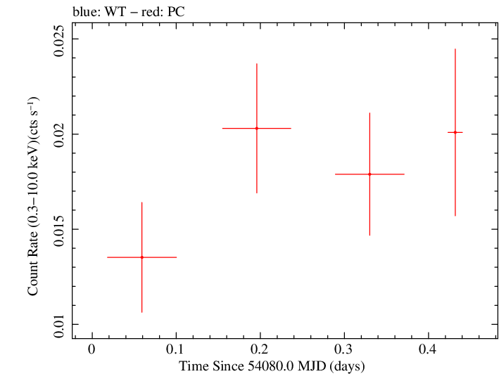 Swift light curve for Observation ID 00036293001