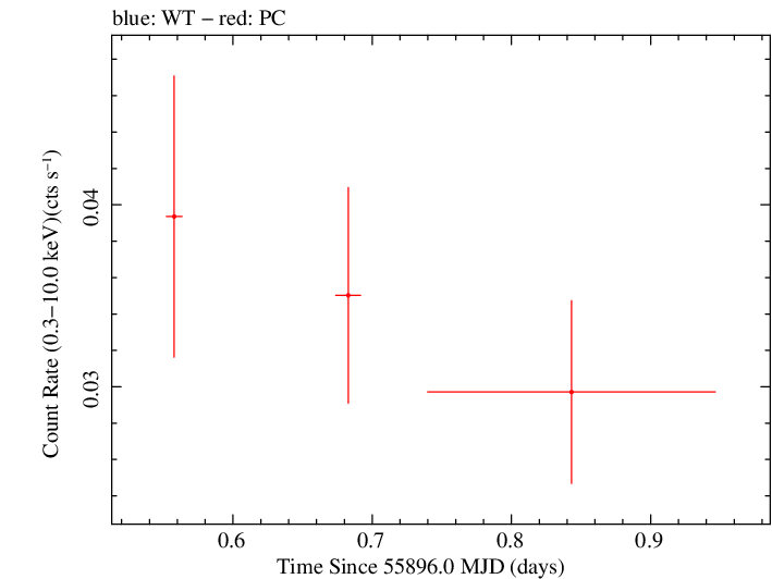 Swift light curve for Observation ID 00036293002