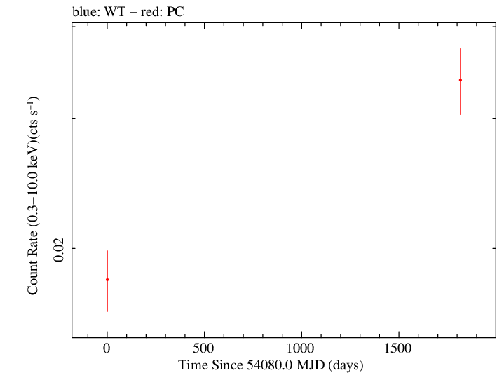 Full Swift log light curve for PMN J2250-2806