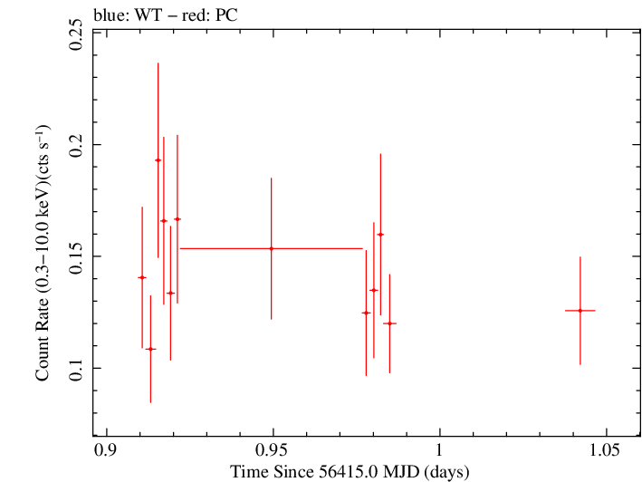 Swift light curve for Observation ID 00032814002