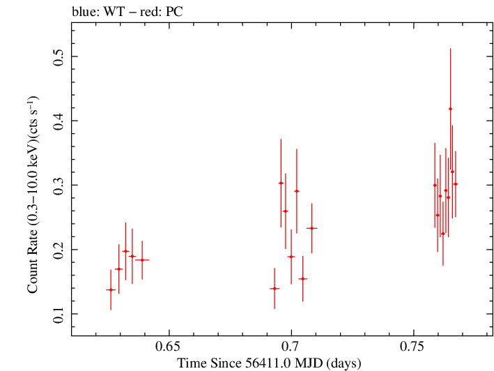 Swift light curve for Observation ID 00038110002