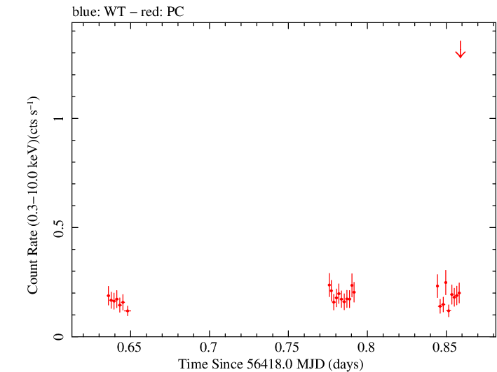 Swift light curve for Observation ID 00038110003