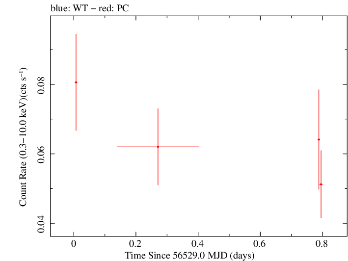 Swift light curve for Observation ID 00038110004