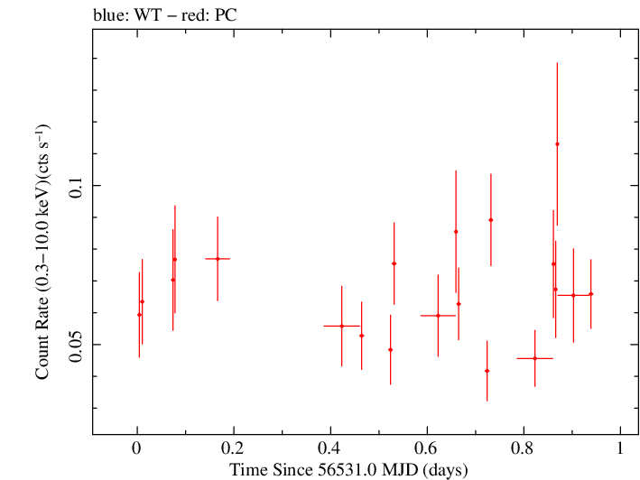 Swift light curve for Observation ID 00038110005