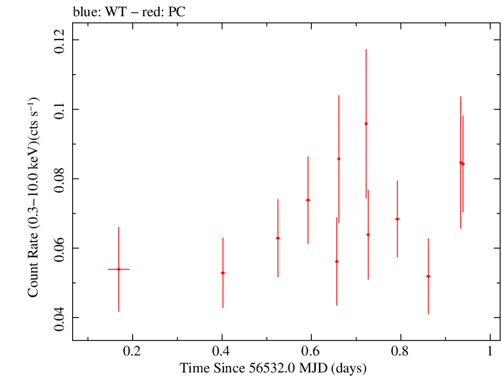 Swift light curve for Observation ID 00038110006