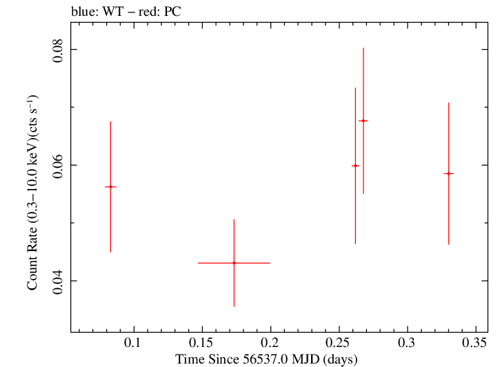 Swift light curve for Observation ID 00038110007