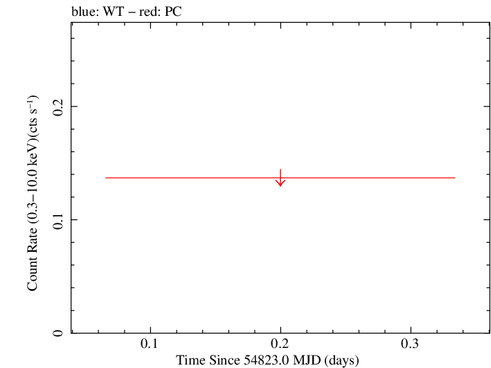 Swift light curve for Observation ID 00038401001