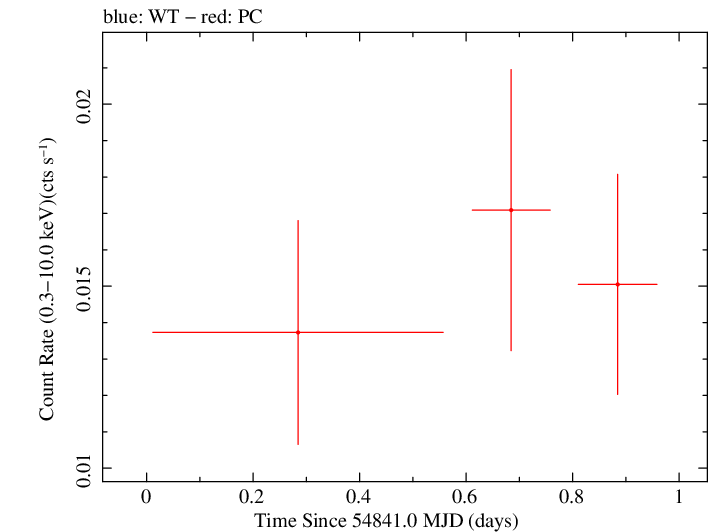 Swift light curve for Observation ID 00038401002