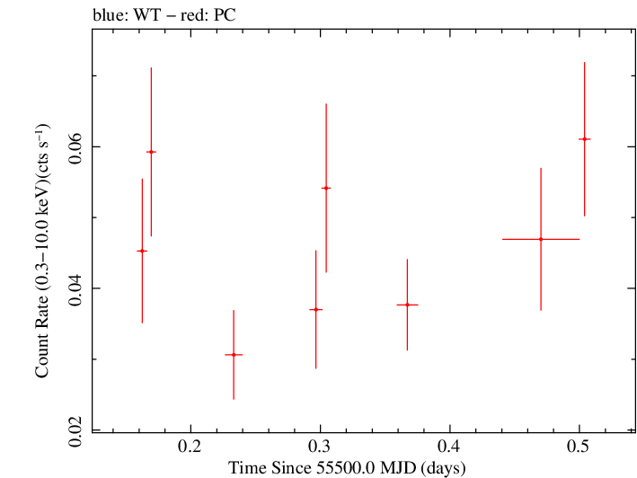 Swift light curve for Observation ID 00038401006