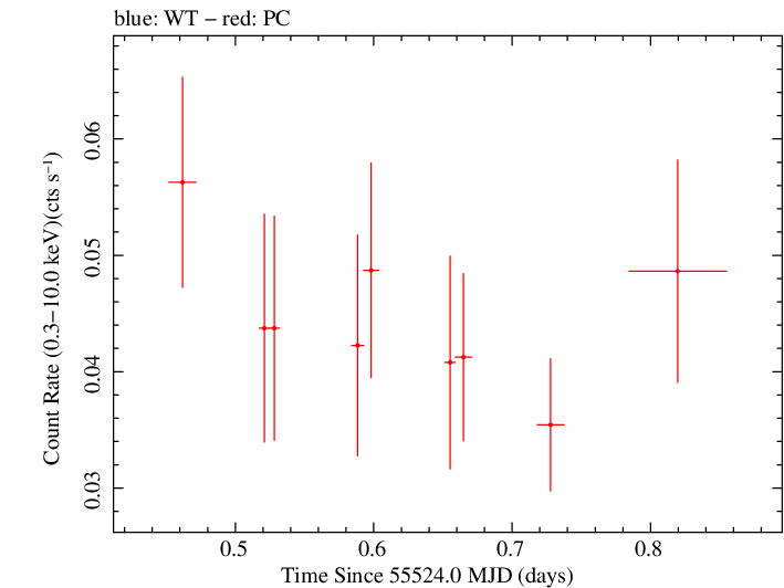 Swift light curve for Observation ID 00038401007