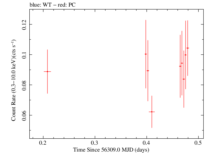 Swift light curve for Observation ID 00038401010