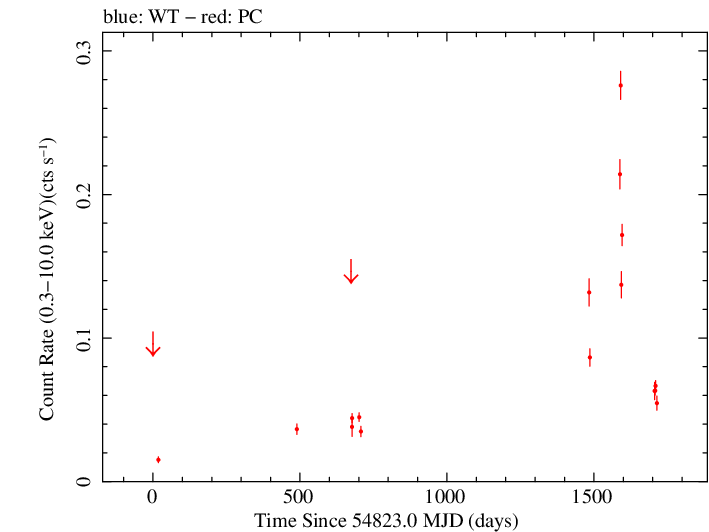 Full Swift light curve for PMN J2345-1555