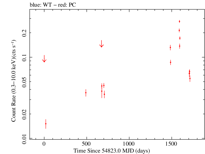 Full Swift log light curve for PMN J2345-1555