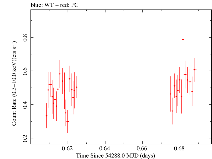 Swift light curve for Observation ID 00030966001