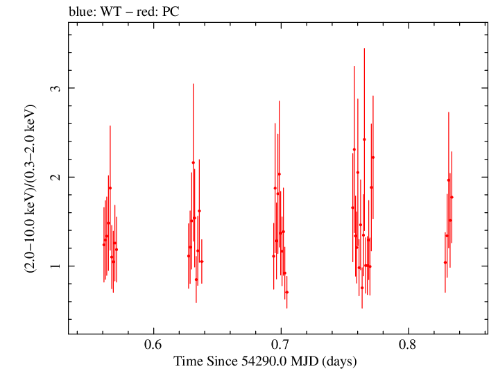 Swift hardness ratio for Observation ID 00030966002
