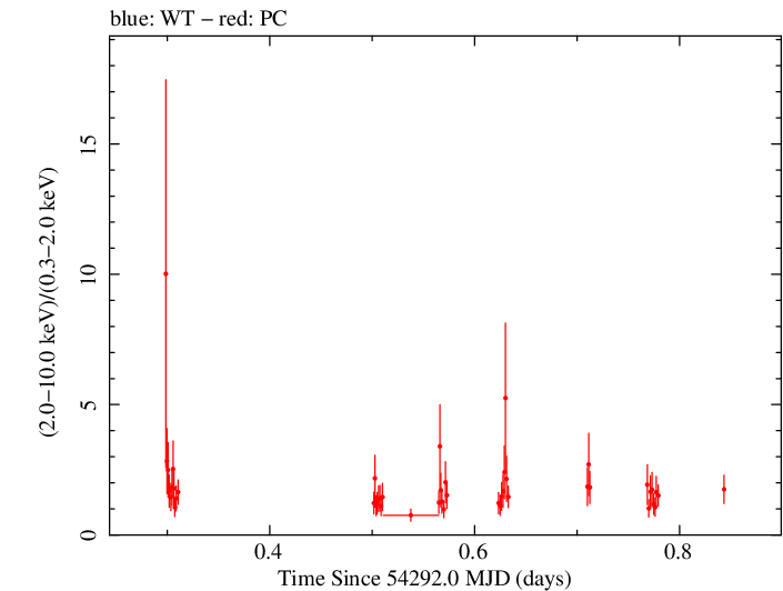 Swift hardness ratio for Observation ID 00030966003