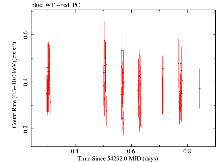 Swift light curve for Observation ID 00030966003