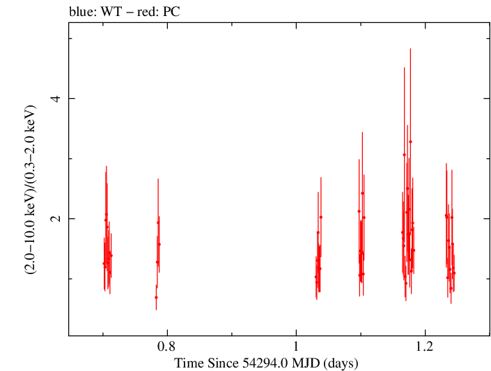Swift hardness ratio for Observation ID 00030966004
