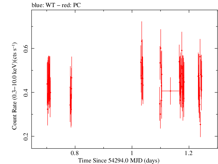 Swift light curve for Observation ID 00030966004