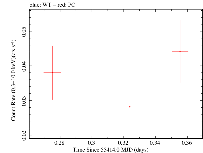 Swift light curve for Observation ID 00030966005