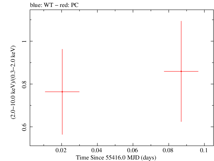 Swift hardness ratio for Observation ID 00030966007