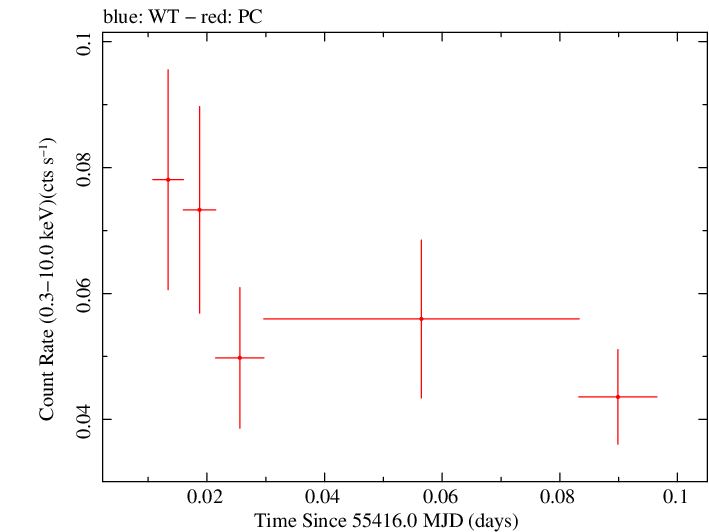 Swift light curve for Observation ID 00030966007