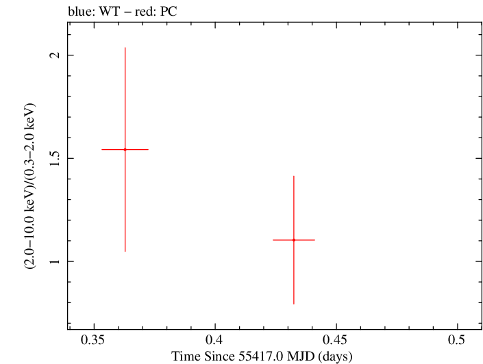 Swift hardness ratio for Observation ID 00030966008