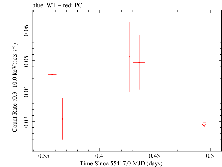 Swift light curve for Observation ID 00030966008