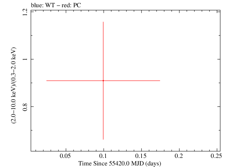 Swift hardness ratio for Observation ID 00030966009