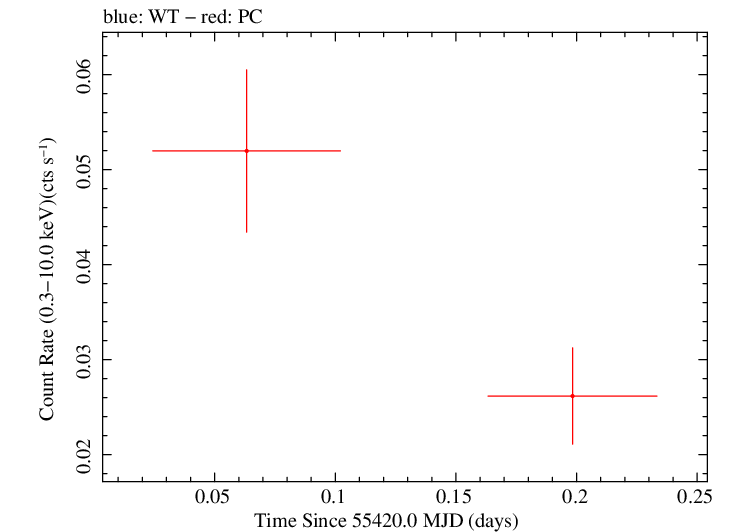 Swift light curve for Observation ID 00030966009