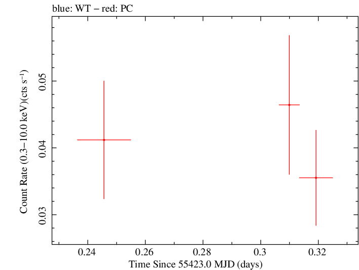 Swift light curve for Observation ID 00030966010