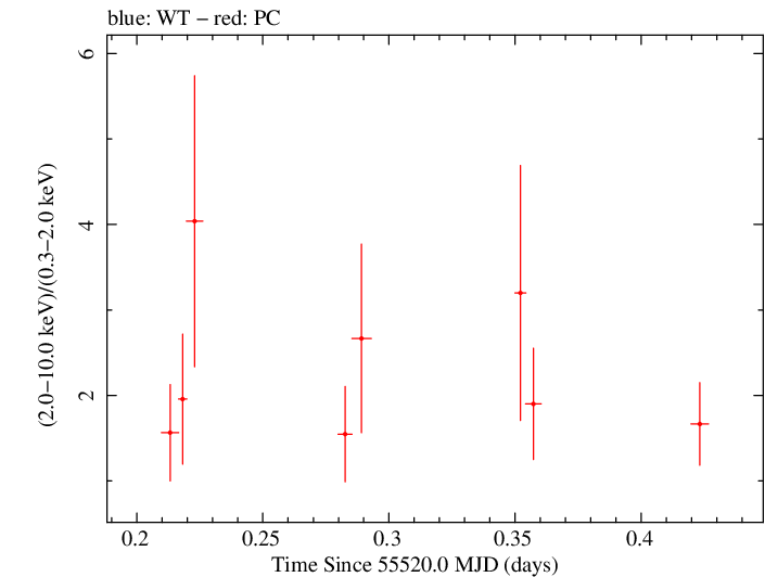 Swift hardness ratio for Observation ID 00030966011