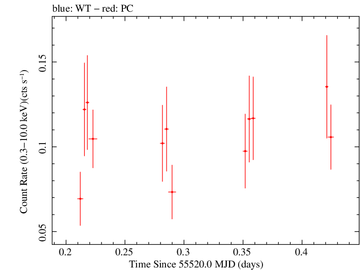 Swift light curve for Observation ID 00030966011