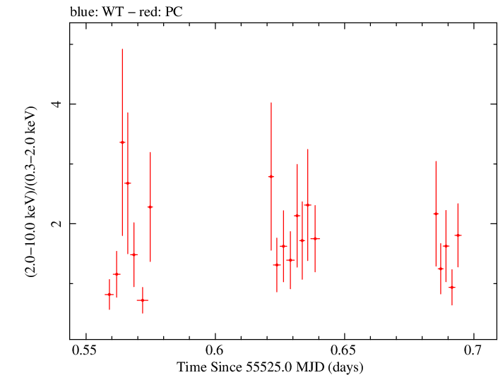 Swift hardness ratio for Observation ID 00030966012