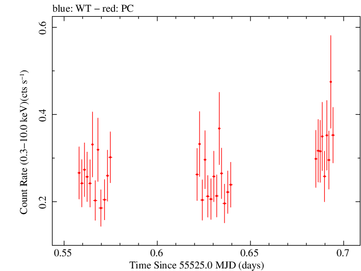 Swift light curve for Observation ID 00030966012