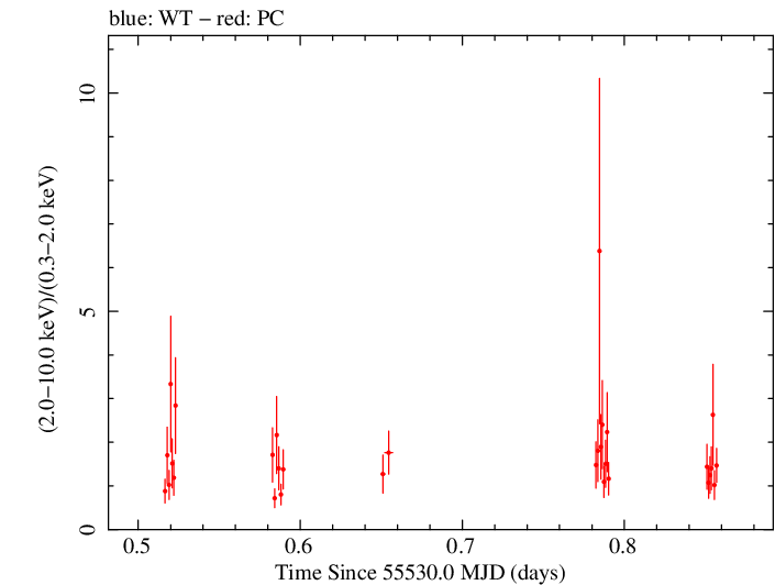 Swift hardness ratio for Observation ID 00030966013
