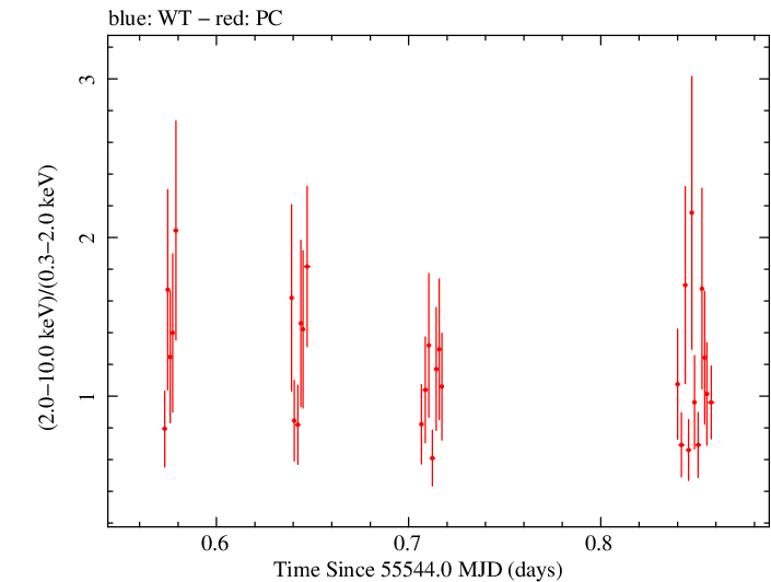 Swift hardness ratio for Observation ID 00030966014
